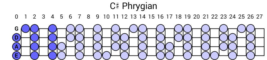C# Phrygian