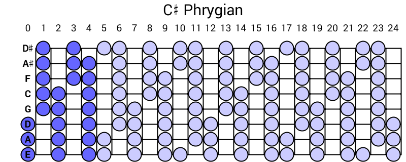 C# Phrygian