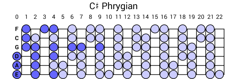 C# Phrygian