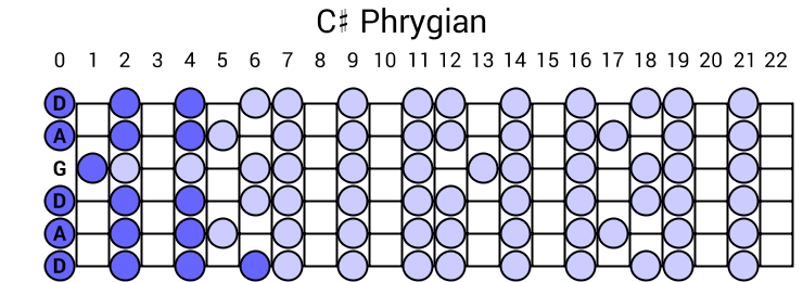 C# Phrygian