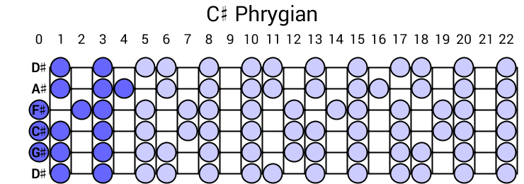 C# Phrygian