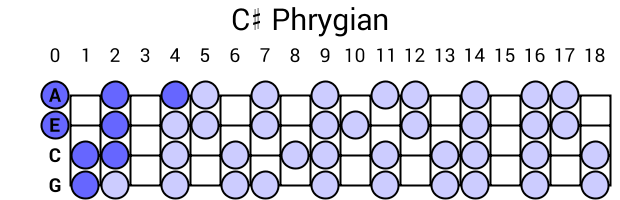 C# Phrygian