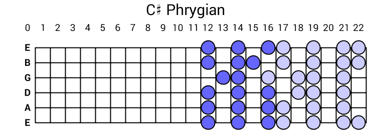C# Phrygian