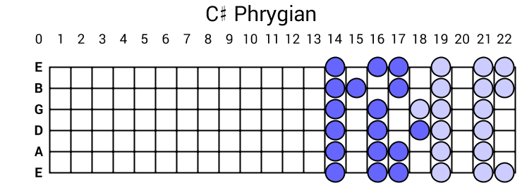 C# Phrygian