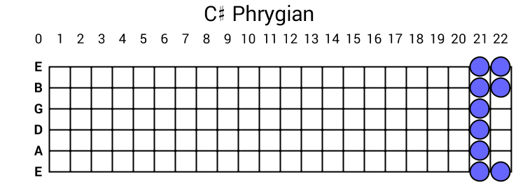C# Phrygian
