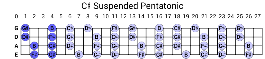 C# Suspended Pentatonic