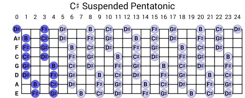 C# Suspended Pentatonic