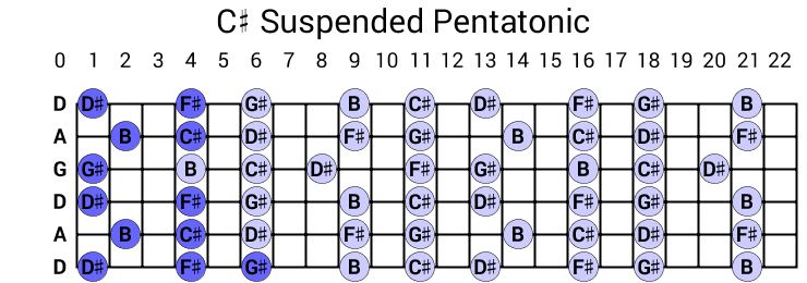 C# Suspended Pentatonic