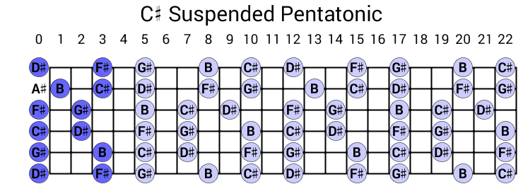 C# Suspended Pentatonic