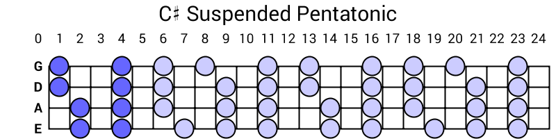 C# Suspended Pentatonic