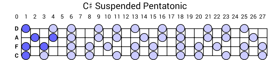 C# Suspended Pentatonic