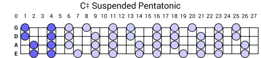 C# Suspended Pentatonic