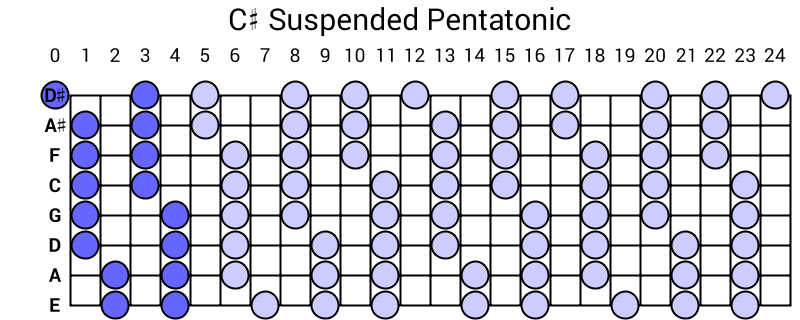 C# Suspended Pentatonic