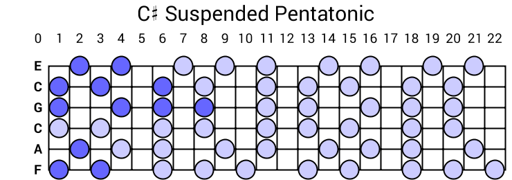 C# Suspended Pentatonic