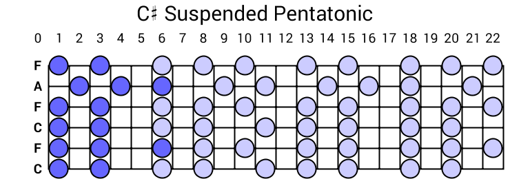 C# Suspended Pentatonic