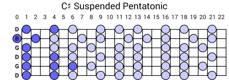 C# Suspended Pentatonic