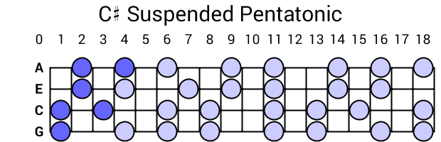 C# Suspended Pentatonic