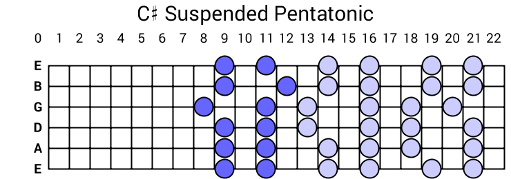 C# Suspended Pentatonic