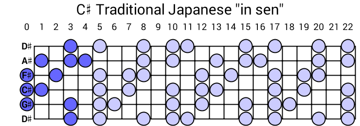 C# Traditional Japanese "in sen"