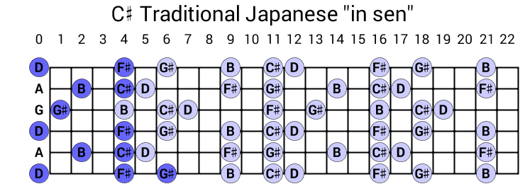 C# Traditional Japanese "in sen"