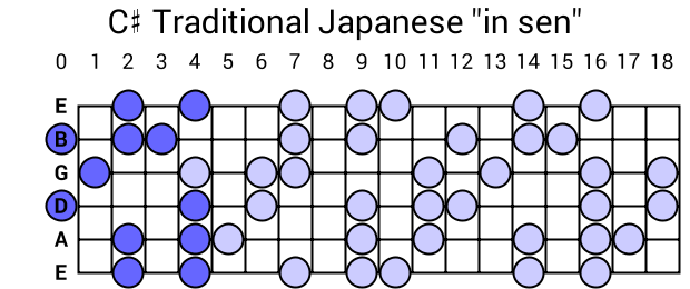 C# Traditional Japanese "in sen"