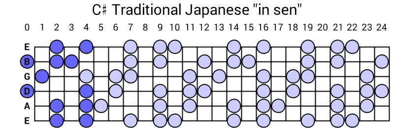 C# Traditional Japanese "in sen"