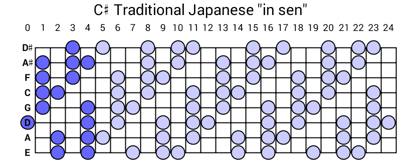 C# Traditional Japanese "in sen"
