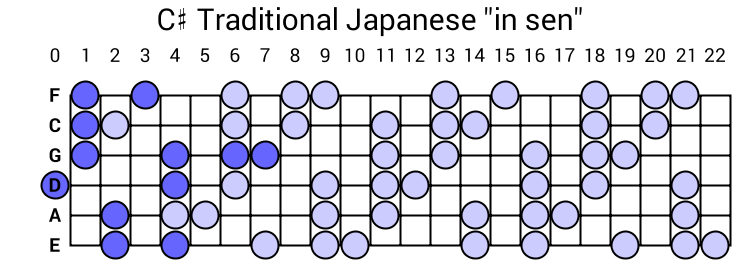 C# Traditional Japanese "in sen"