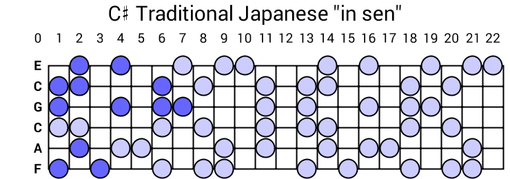 C# Traditional Japanese "in sen"