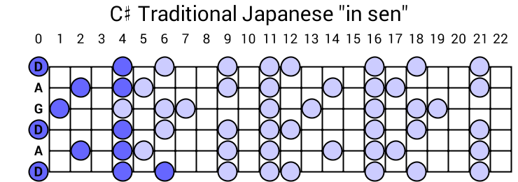 C# Traditional Japanese "in sen"