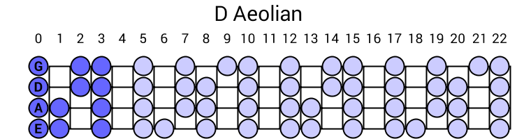 D Aeolian