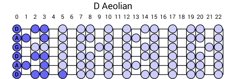 D Aeolian