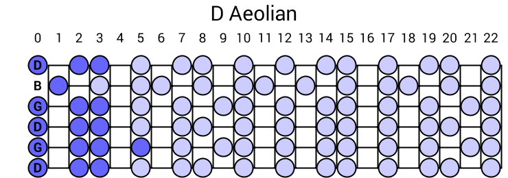 D Aeolian