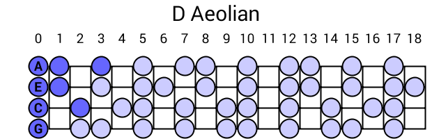 D Aeolian