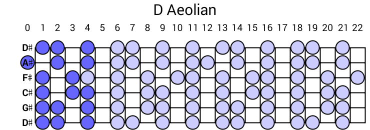D Aeolian