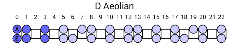 D Aeolian