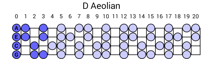 D Aeolian