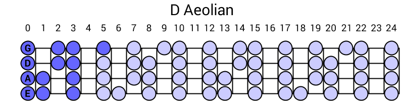 D Aeolian