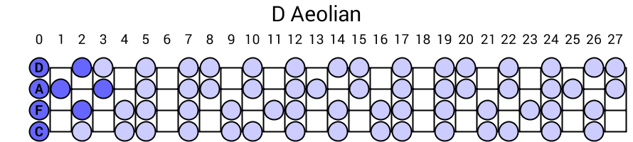 D Aeolian