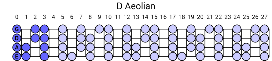 D Aeolian
