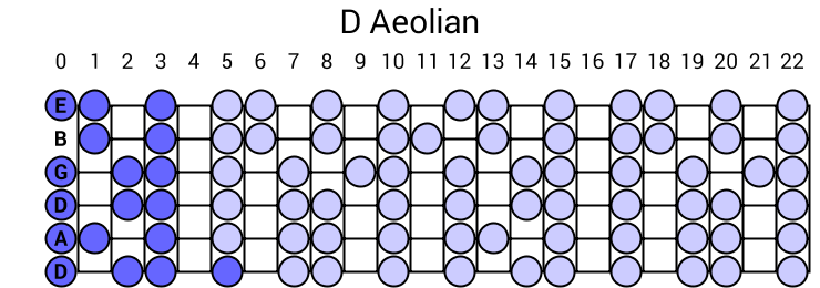 D Aeolian