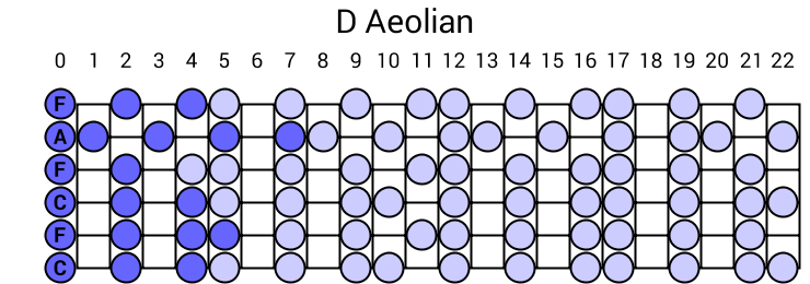 D Aeolian