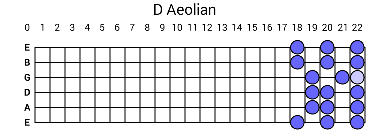 D Aeolian