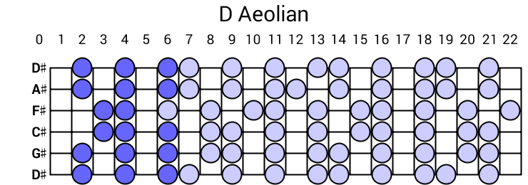 D Aeolian