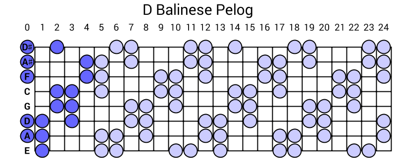 D Balinese Pelog