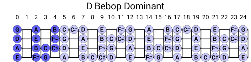 D Bebop Dominant