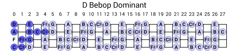 D Bebop Dominant