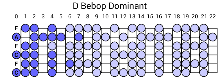 D Bebop Dominant