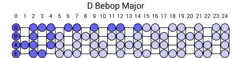 D Bebop Major