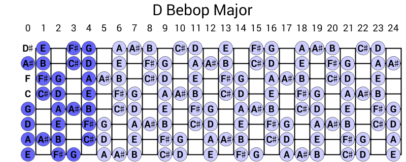 D Bebop Major